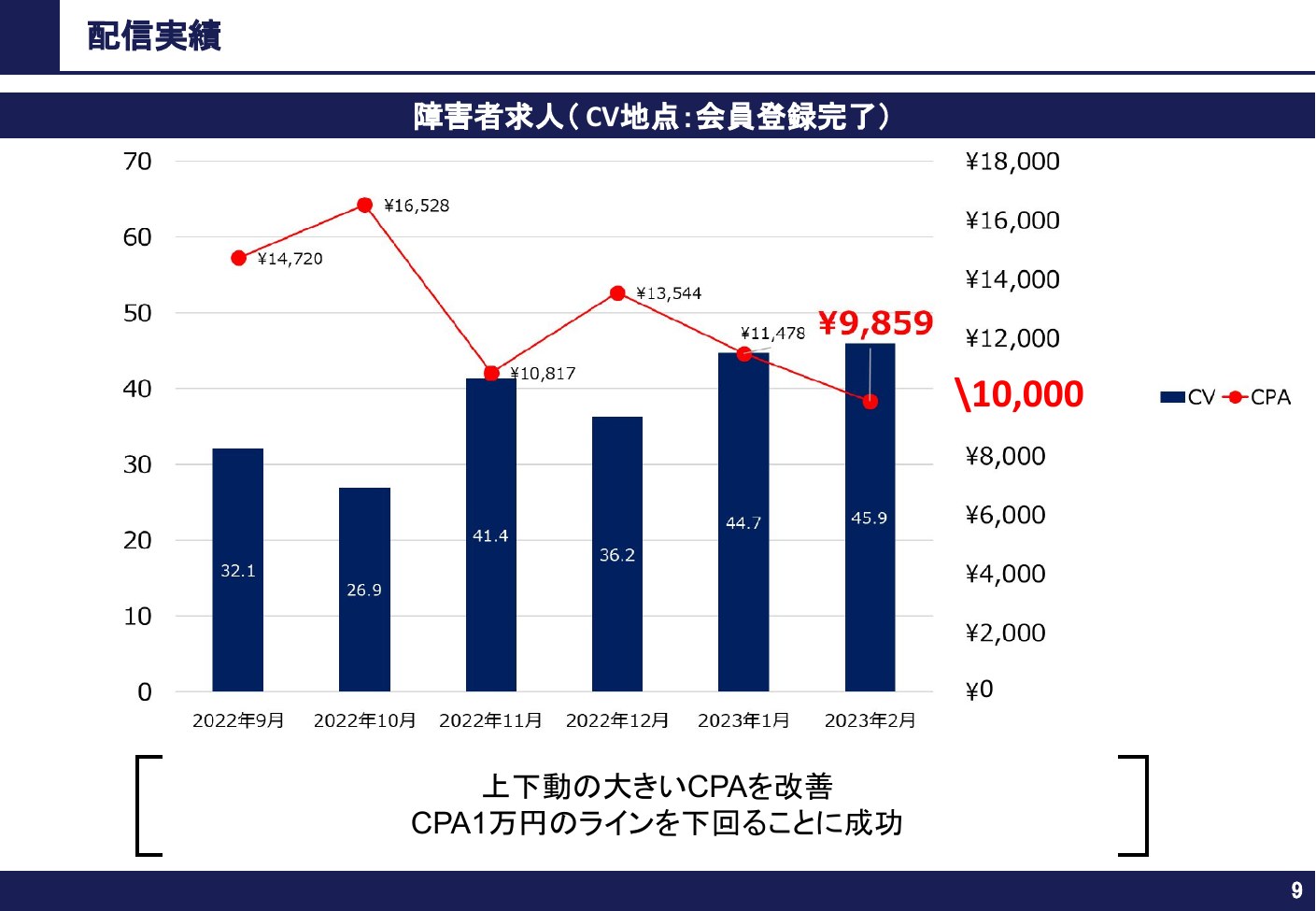 配信実績 障害者求人 CPA推移