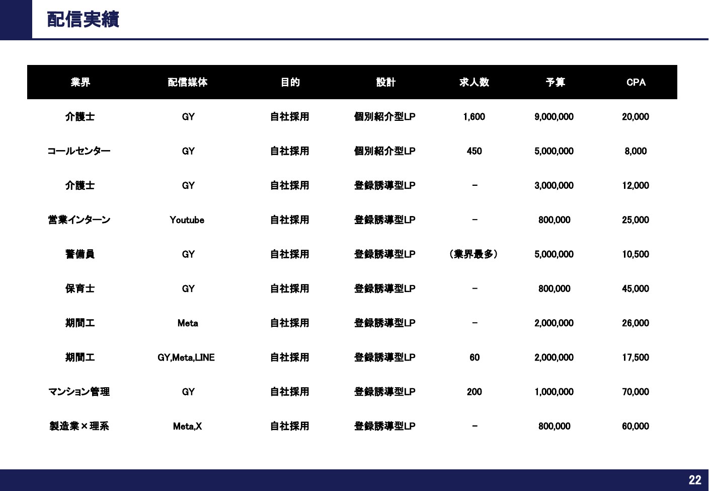 実績一覧 自社採用