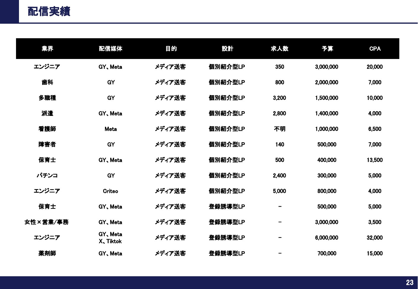 実績一覧 メディア送客